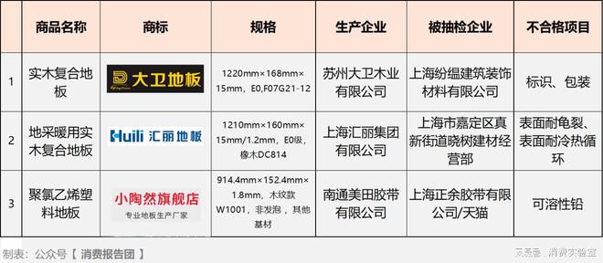 天博体育有龟裂、铅超标汇丽地板等3批产品上黑榜