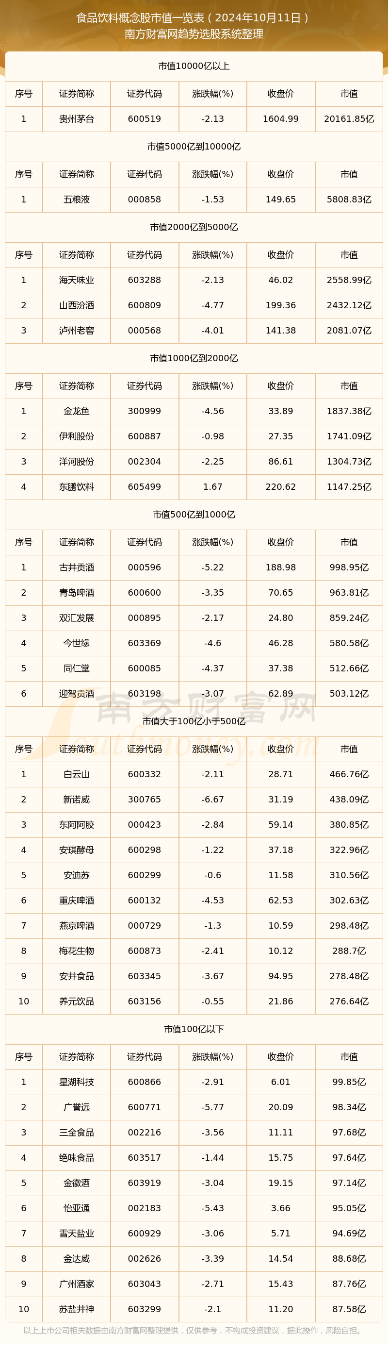 天博体育食品饮料概念值详情（2024年10月11日）