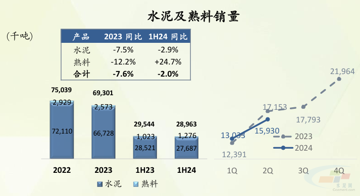 天博体育水泥网独家：“抢份额”策略见成效 华润建材科技水泥熟料销量亮眼