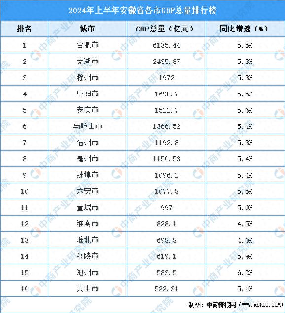 天博体育2024年上半年安徽省各市GDP排行榜：合肥持续领跑