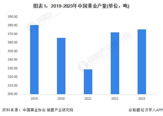 天博体育2024年中国金矿采矿现状分析 黄金产量整体稳定企业布局力度持续加大【组