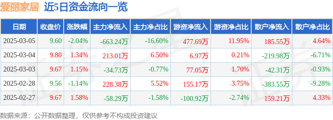 天博体育爱丽家居（603221）3月5日主力资金净卖出66324万元