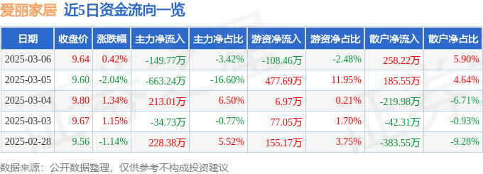 天博体育股票行情快报：爱丽家居（603221）3月6日主力资金净卖出14977万