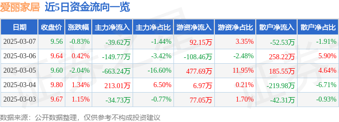 天博体育股票行情快报：爱丽家居（603221）3月7日主力资金净卖出3962万元