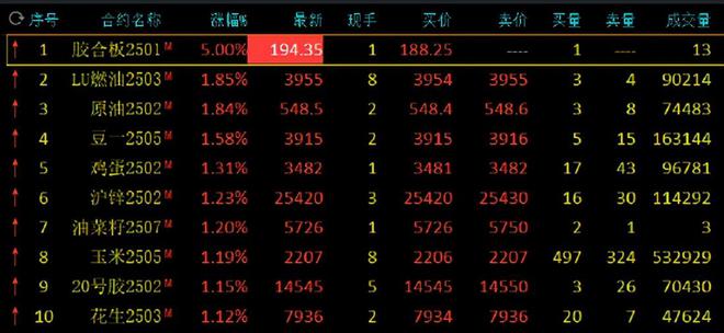 天博体育期货午评：SC原油、低硫燃料油涨2%鸡蛋、豆一、沪锌、20号胶、花生、玉