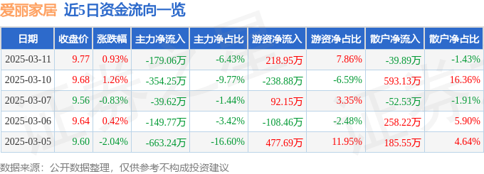 天博体育股票行情快报：爱丽家居（603221）3月11日主力资金净卖出17906
